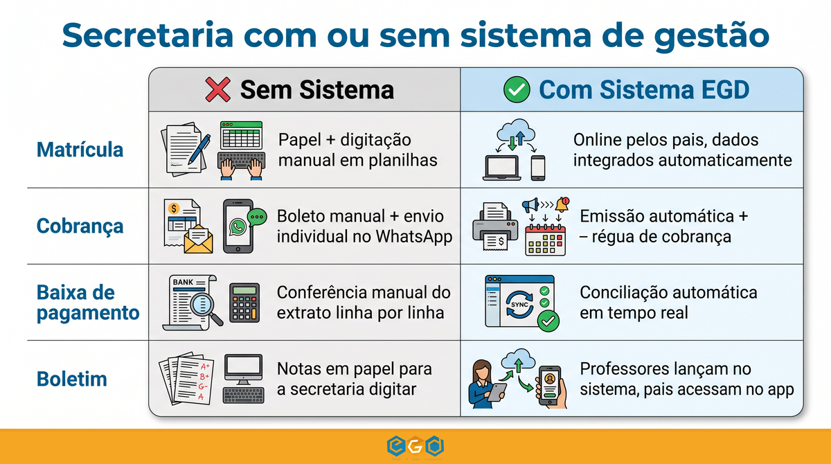 Comparativo secretaria escolar com e sem sistema de gestão — Sistema EGD